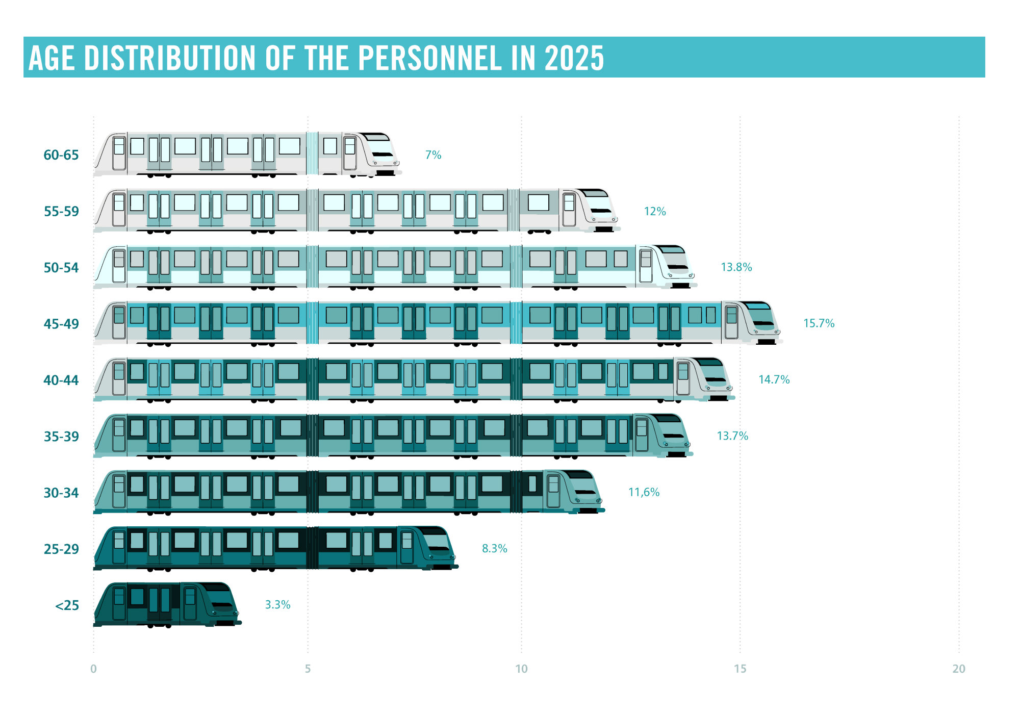repartition age